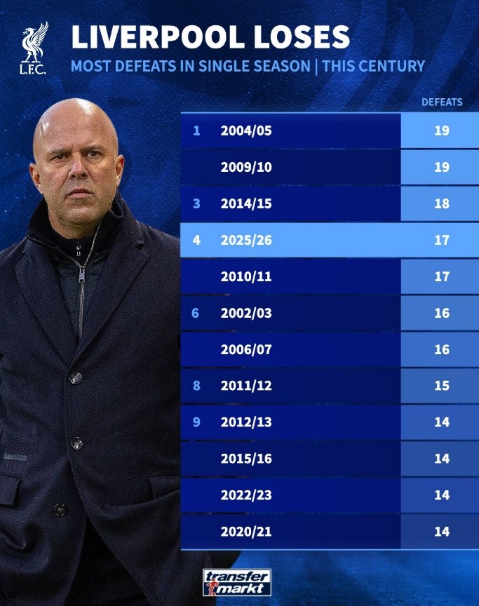 半岛体育APP-本世纪利物浦单赛季输球场次榜:最多19场,本赛季已17场排第四