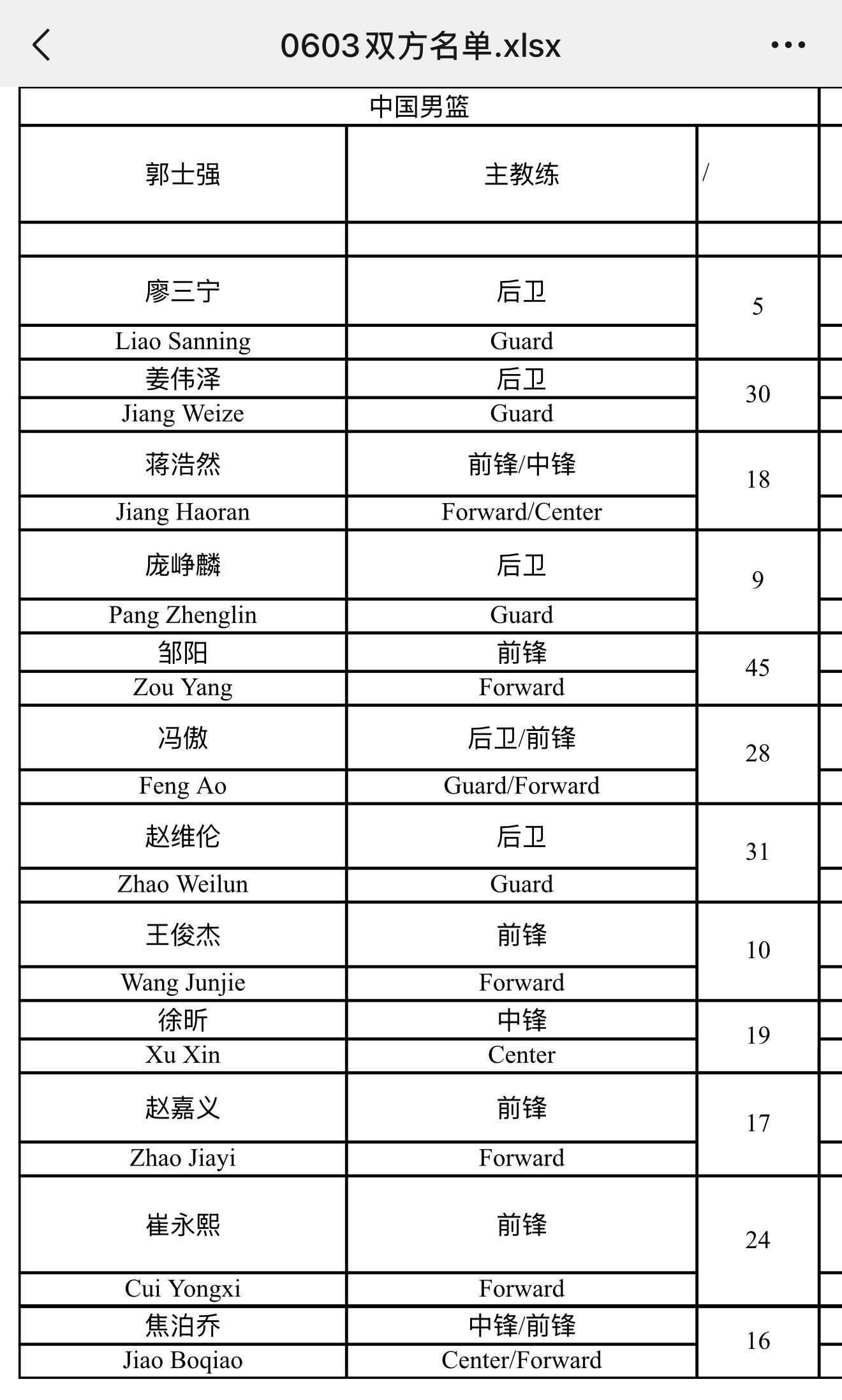 半岛体育-6月3日男篮热身赛名单:王俊杰、崔永熙领衔,赵维伦、徐昕在列